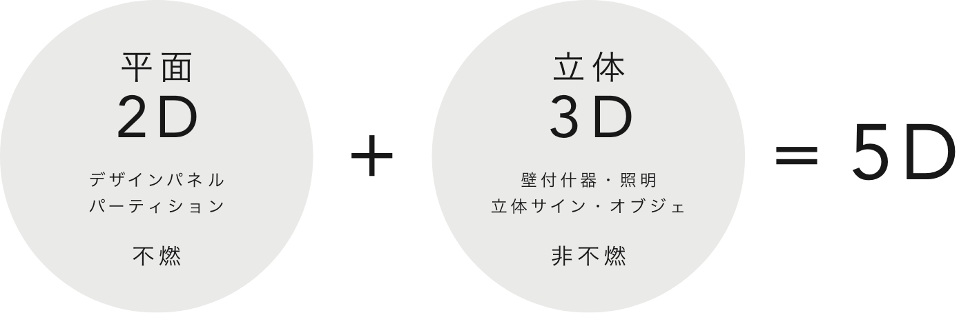 平面(2D)+立体(3D)=5D